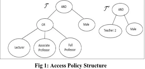 Fig 2: The Proposed Work model 