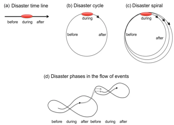 Figure 2. Display of different conceptualizations of disaster phases according to linear time line (a), disaster cycle (b), disaster cycle extended to an evolving spiral (c) and mod-ified to match with adaptive cycle and flow of events (d)