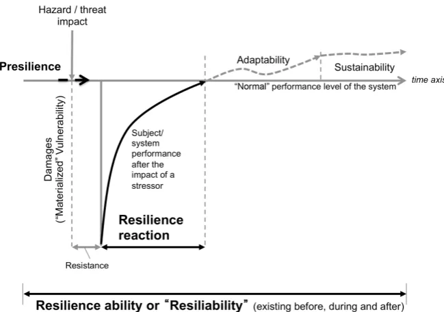 Figure 1. Visualization of the concept of resilience, differentiated into a general resilience ability (resiliability) and the phase of resilience reaction (process) on a time line of an ob-served system experiencing a hazard or threat impact