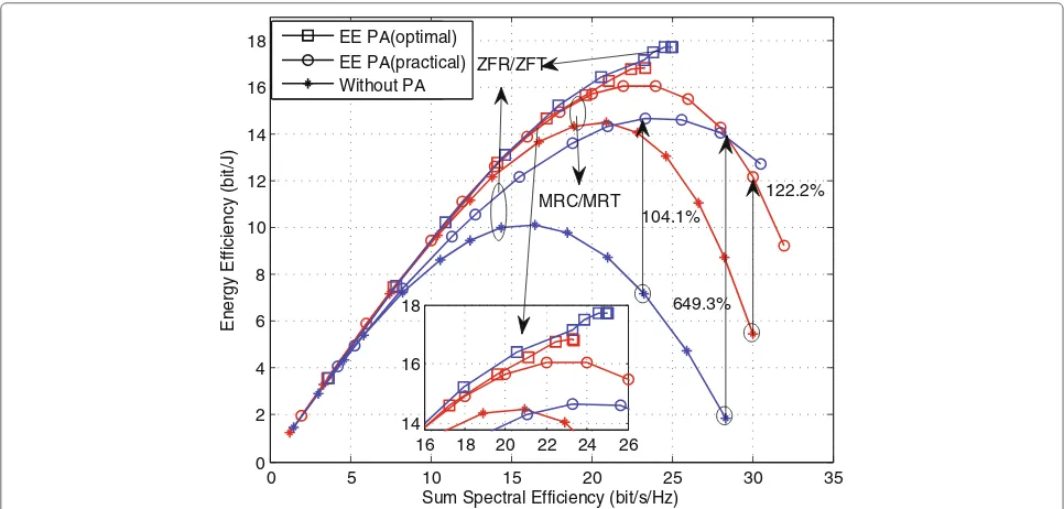 Fig. 4 Comparison of FD and HD EE for different power scaling schemes versus N under perfect CSI and imperfect CSI with EU = 10 dB, ED = KEU,PP = 0 dB, and βLI = 10 dB