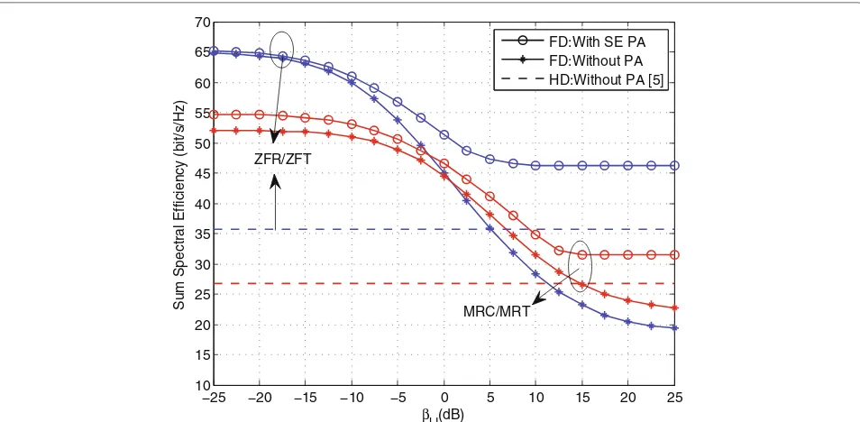 Fig. 6 Comparison of sum SE with and without SE PA versus βLI where p = q = 0.5, PP = 0 dB, N = 200, EU = 10 dB, and ED = KEU