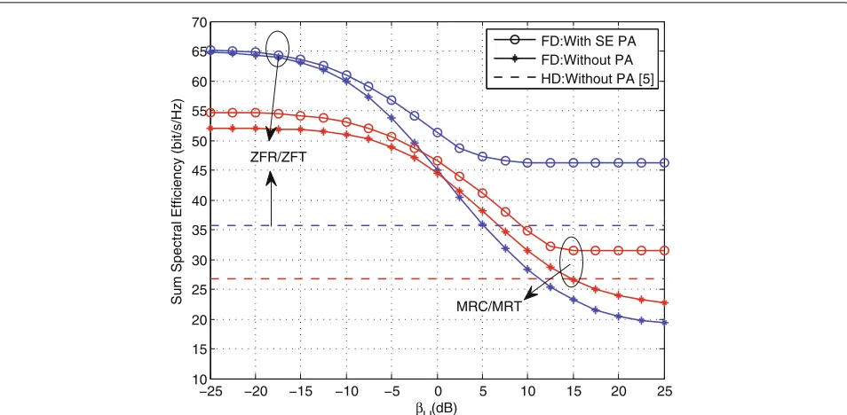 Fig. 6 Comparison of sum SE with and without SE PA versus βLI where p = q = 0.5, PP = 0 dB, N = 200, EU = 10 dB, and ED = KEU