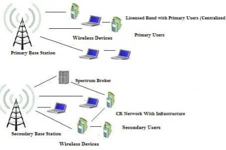 Fig. 1.A Typical Centralized Cognitive Radio Network.