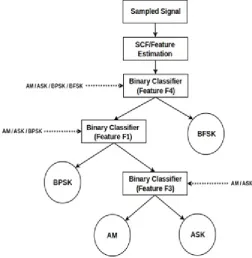 Fig. 2.Proposed Multi Class Binary Classiﬁer Hierarchical Framework