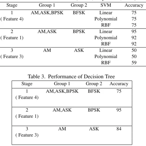 Table 2. Performance of SVM (Linear, Polynomial, RBF.)