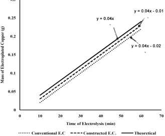 Table 2. Average experimental mass of electroplated copper determined by using con-ventional, compact electrolytic cells, theoretical mass and total mass of copper electro-lyzed by each method