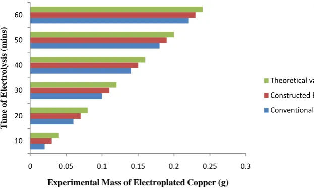 Figure 5. Experimental mass of electroplated copper (g) versus time of electrolysis (mins) for conventional, compact electrolytic cells and theoretical values