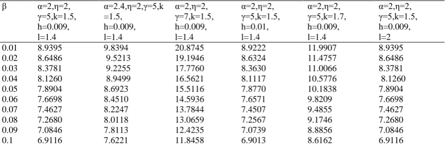 Table 3: MTSF vs. Failure Rate (β) for shape parameter η=2.0 