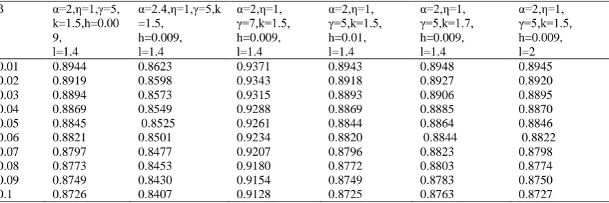 Table 5: Availability vs. Failure Rate (β) for shape parameter η=1.0 