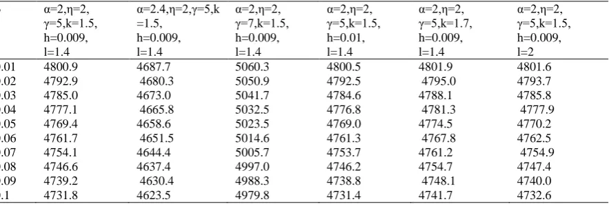 Table 9: Profit vs. Failure Rate (β) for shape parameter η=2.0  