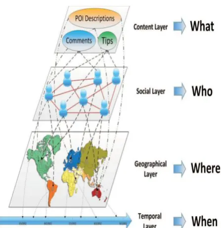 Fig 2: Location Based Social Networks 