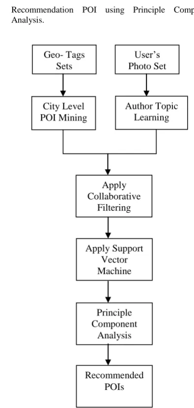 Fig 3: Flow Chart of Proposed Methodology 