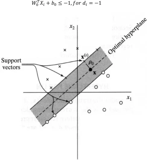 Fig 4: Basic Architecture of SVM 