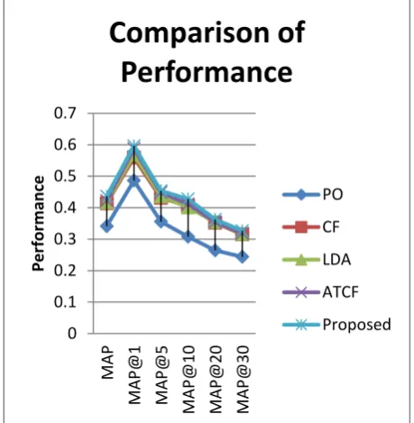 Table 1. Analysis of POI Recommendation Performance 