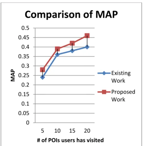 Fig 6: Comparison of POI Recommendation Performance 