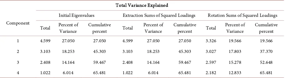 Table 2. Total variance explained by variables for consumer’s attitude towards gluten-free foods in India