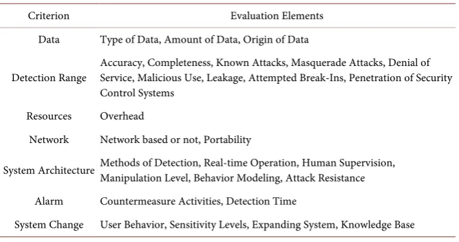 Table 1. Criteria for comparing security product from different vendors [13]. 