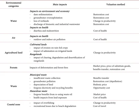 Table 1. Main impacts of environmental degradation and valuation methods used. 