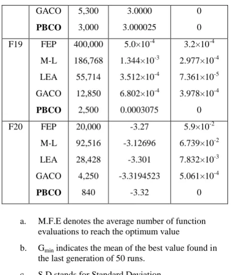 Table 4. Results of PBCO for the functions with 100 dimensions 