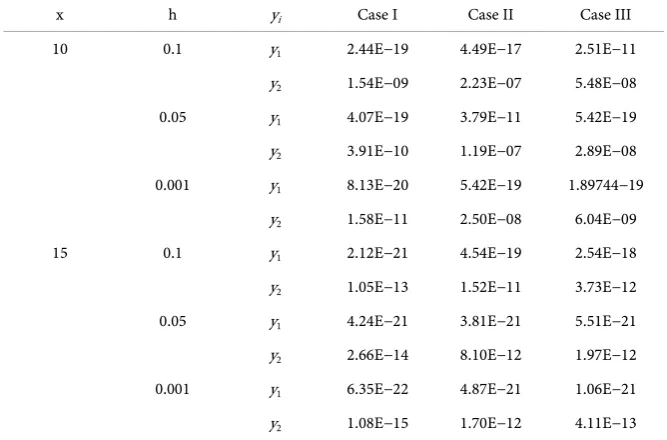 Table 1. Showing Results of Example 1. 