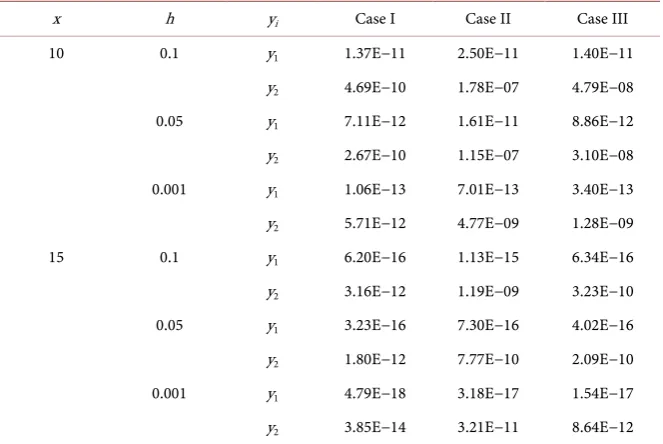 Table 3. Showing Results for Example 3. 