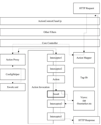 Figure 1. Struts 2 workflow (from Struts 2 official website). 
