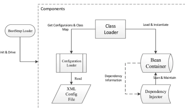 Figure 3. Framework components. 