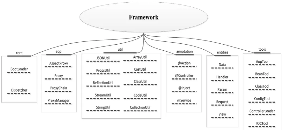 Figure 4. Framework implementation’s structure.  
