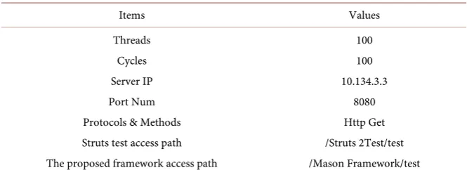 Table 1. Jmeter’s configuration. 