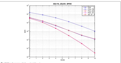 Fig. 1 BER performance with Nm = 4 and Nr = 4