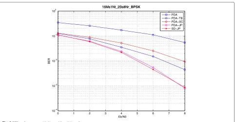 Fig. 2 BER performance with Nm = 16 and Nr = 16