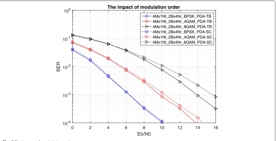 Fig. 4 BER performance with Nm = 4 and Nr = 2
