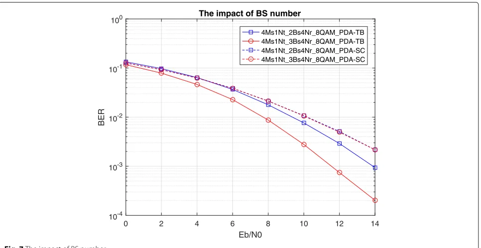 Fig. 6 The impact of total number of streams