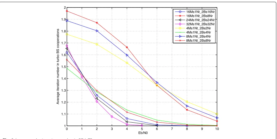 Fig. 8 Average turbo iteration number in PDA-TB