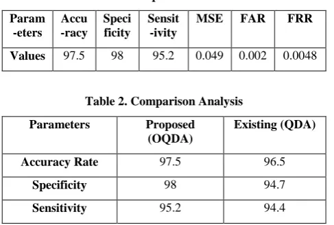 Table 1:- Proposed Parameters  