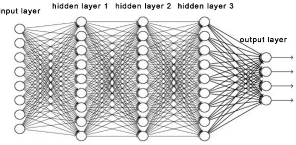 Figure 3. Illustration of a deep network. 