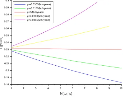 Figure 1. Period of m2 with model A.  