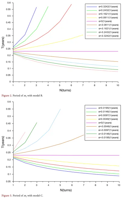 Figure 3. Period of m2 with model C.  