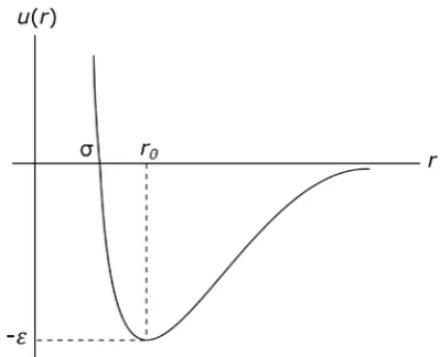 Figure 1. Lennard-Jones (6-12) potential energy function. 