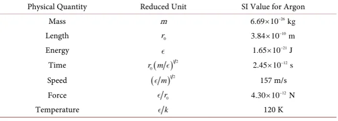 Table 1. The system of units used in the molecular dynamics simulations in this work.