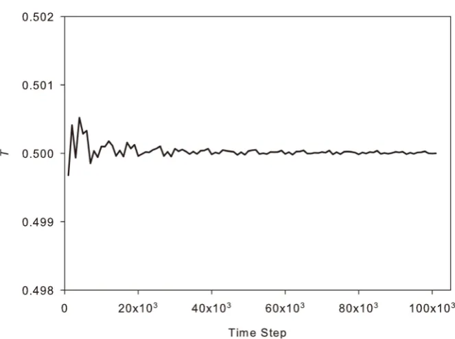 Figure 2. Evolution of temperature as a function of time step in the one-dimensional si-mulation