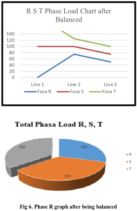 Fig 6. Phase R graph after being balanced 