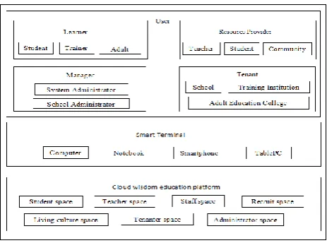 Fig 1: Education System Model Using Cloud Computing [1] 