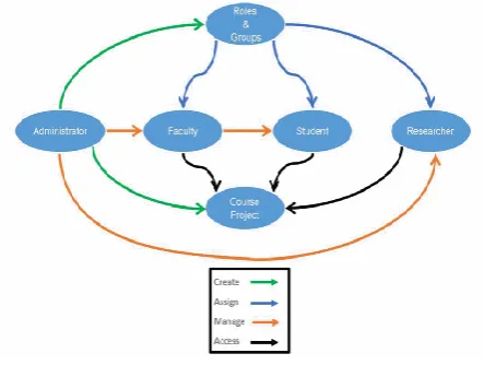 Fig 3: HEI Private Cloud Design [4] 