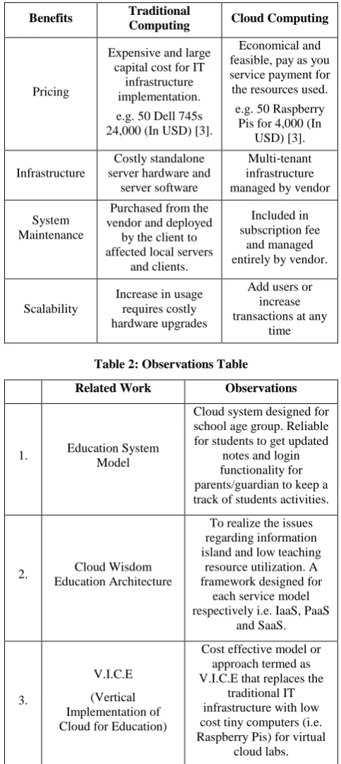 Table 1: Traditional Computing vs. Cloud Computing 