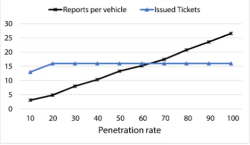 Fig. 3.The effects penetration level on the number of issued tickets.