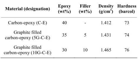 Table 1. Composites selected for study. 