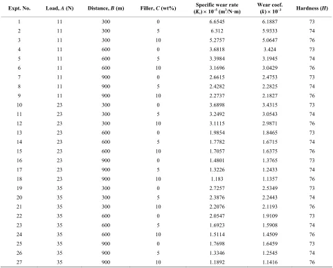 Table 3. Experimental layout using L27(313) orthogonal Array and performance results. 