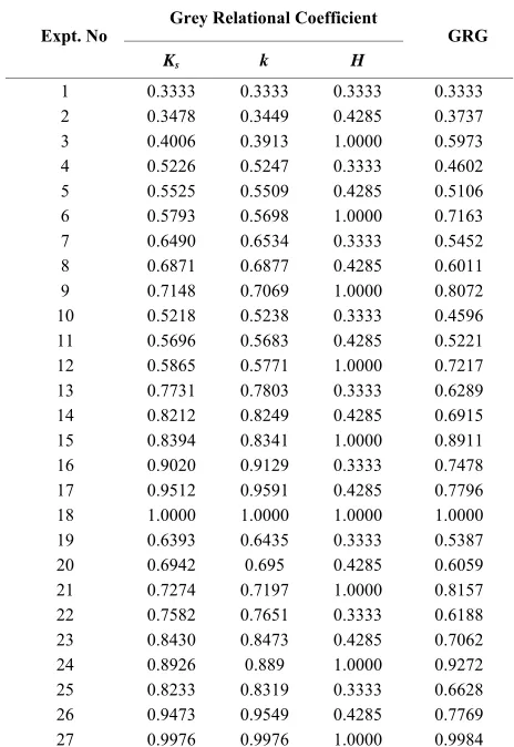 Table 7. ANOVA results. 
