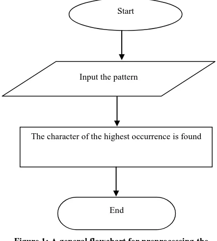 Figure 1: A general flowchart for preprocessing the pattern. 